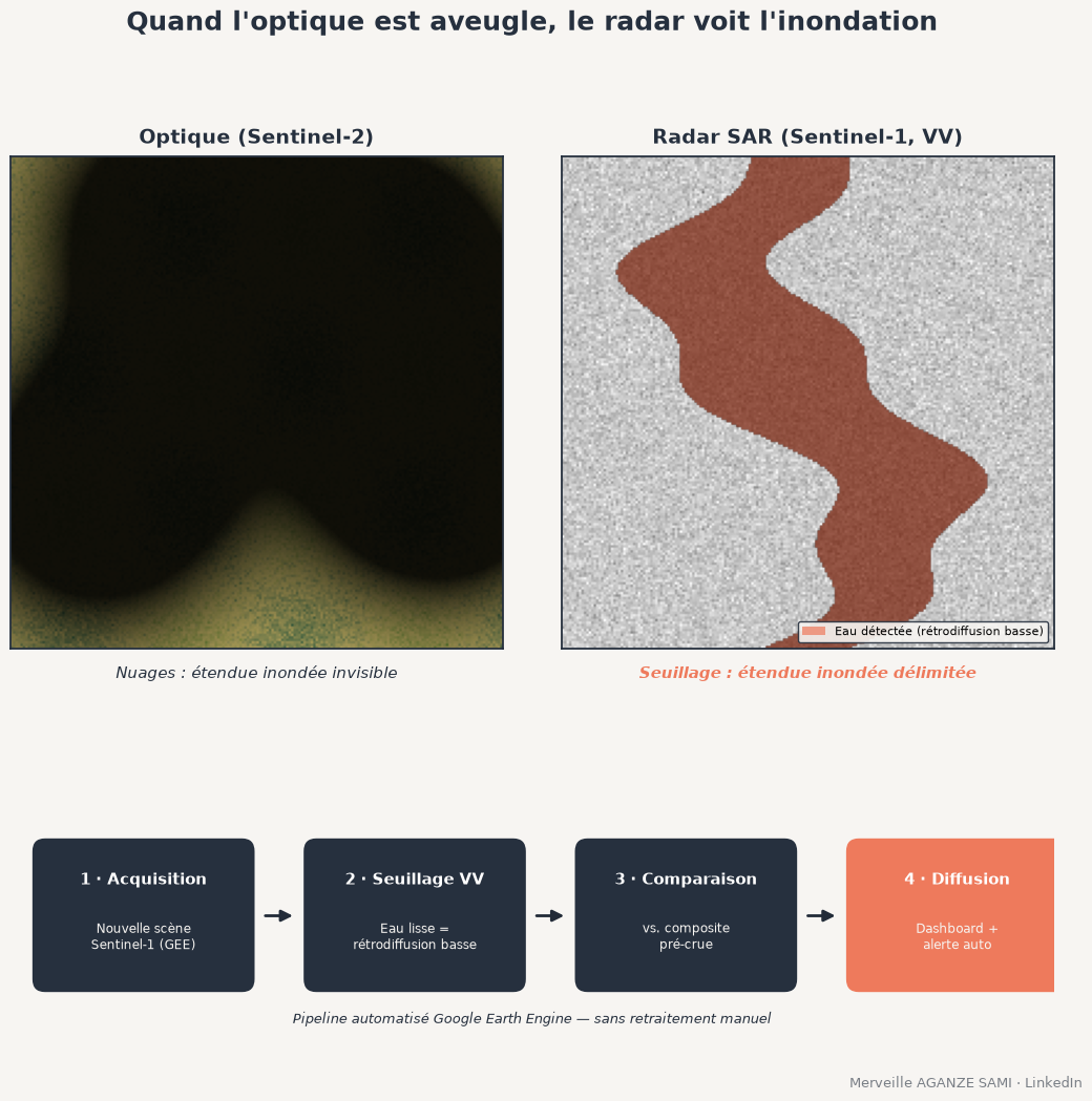 Comparaison entre une image optique masquée par les nuages et une image radar SAR délimitant l'étendue inondée, accompagnée du schéma de la chaîne de traitement en quatre étapes