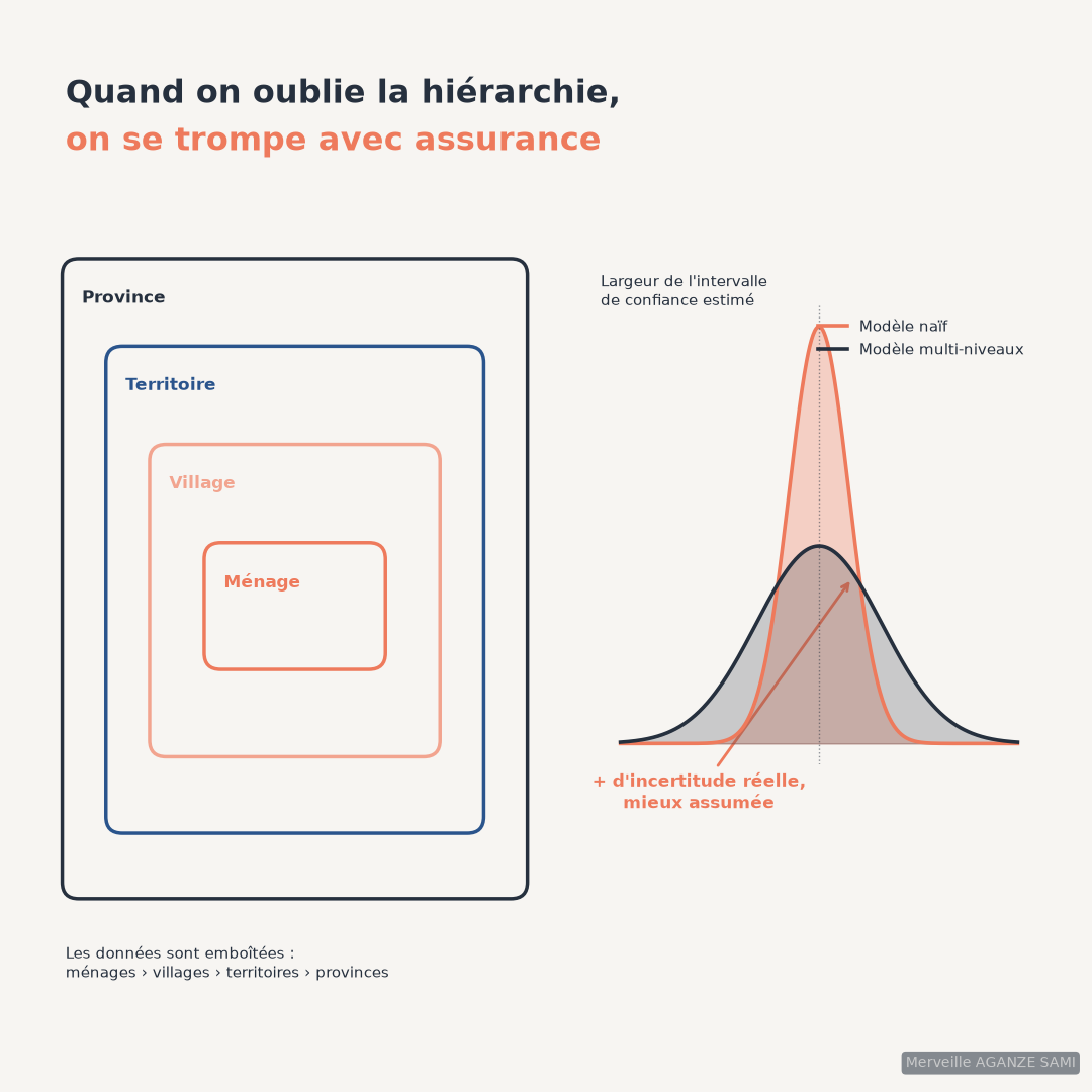Structure emboîtée province-territoire-village-ménage et comparaison de deux distributions d'estimations