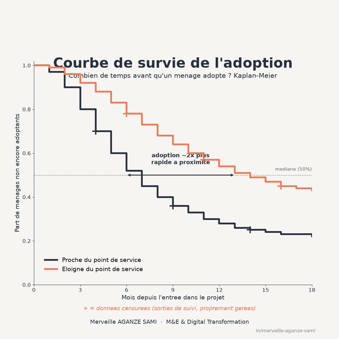 Deux courbes d'adoption en escalier avec marques de censure, pour un groupe proche et un groupe éloigné du service