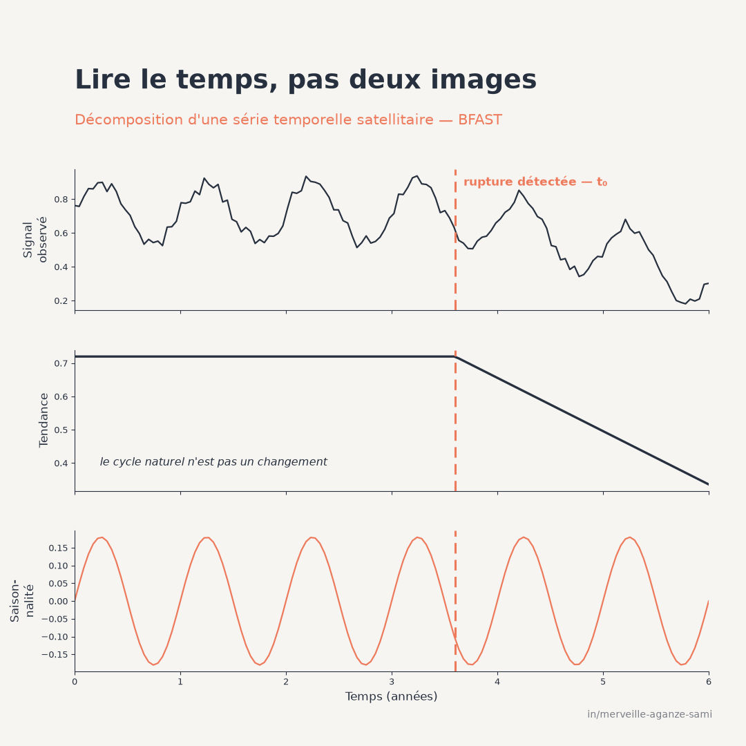 Décomposition d'une série d'indice de végétation en signal observé, tendance et saisonnalité, avec une rupture datée