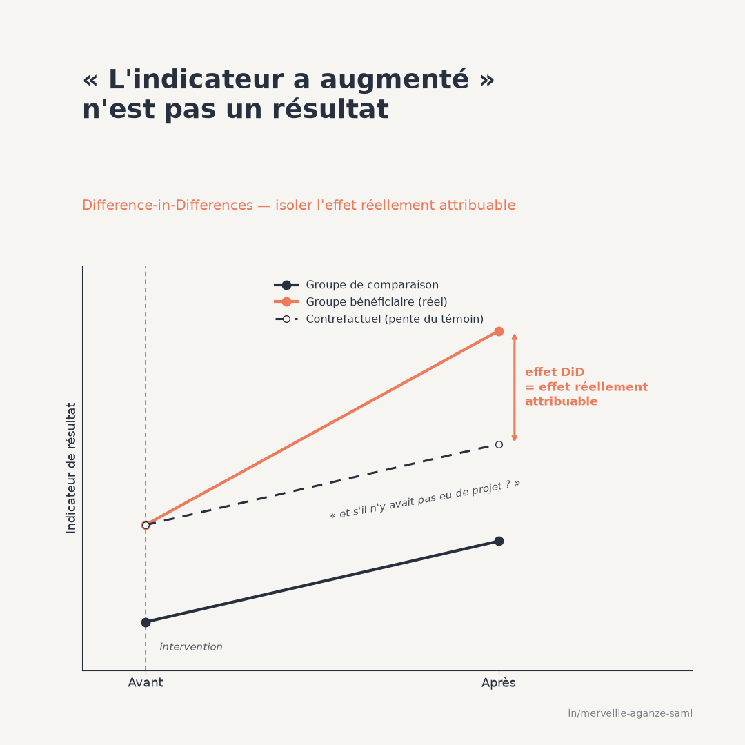 Deux trajectoires temporelles, groupe traité et groupe témoin, avec la projection contrefactuelle et l'écart estimé