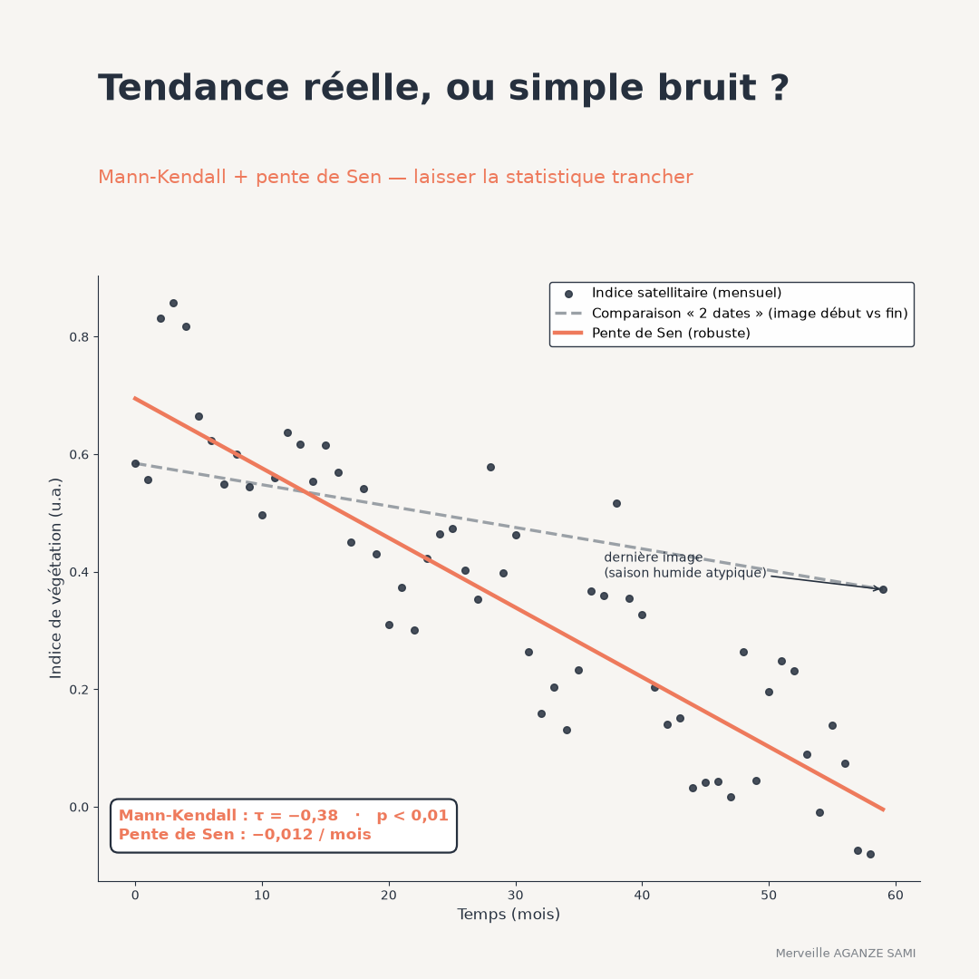 Série d'indice satellitaire avec une lecture visuelle trompeuse et la pente de Sen révélant une tendance monotone