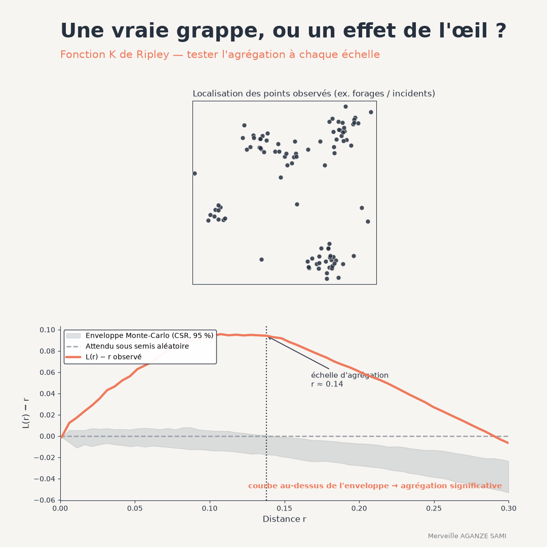 Semis de points structuré en grappes et courbe de la fonction L sortant de l'enveloppe de simulation