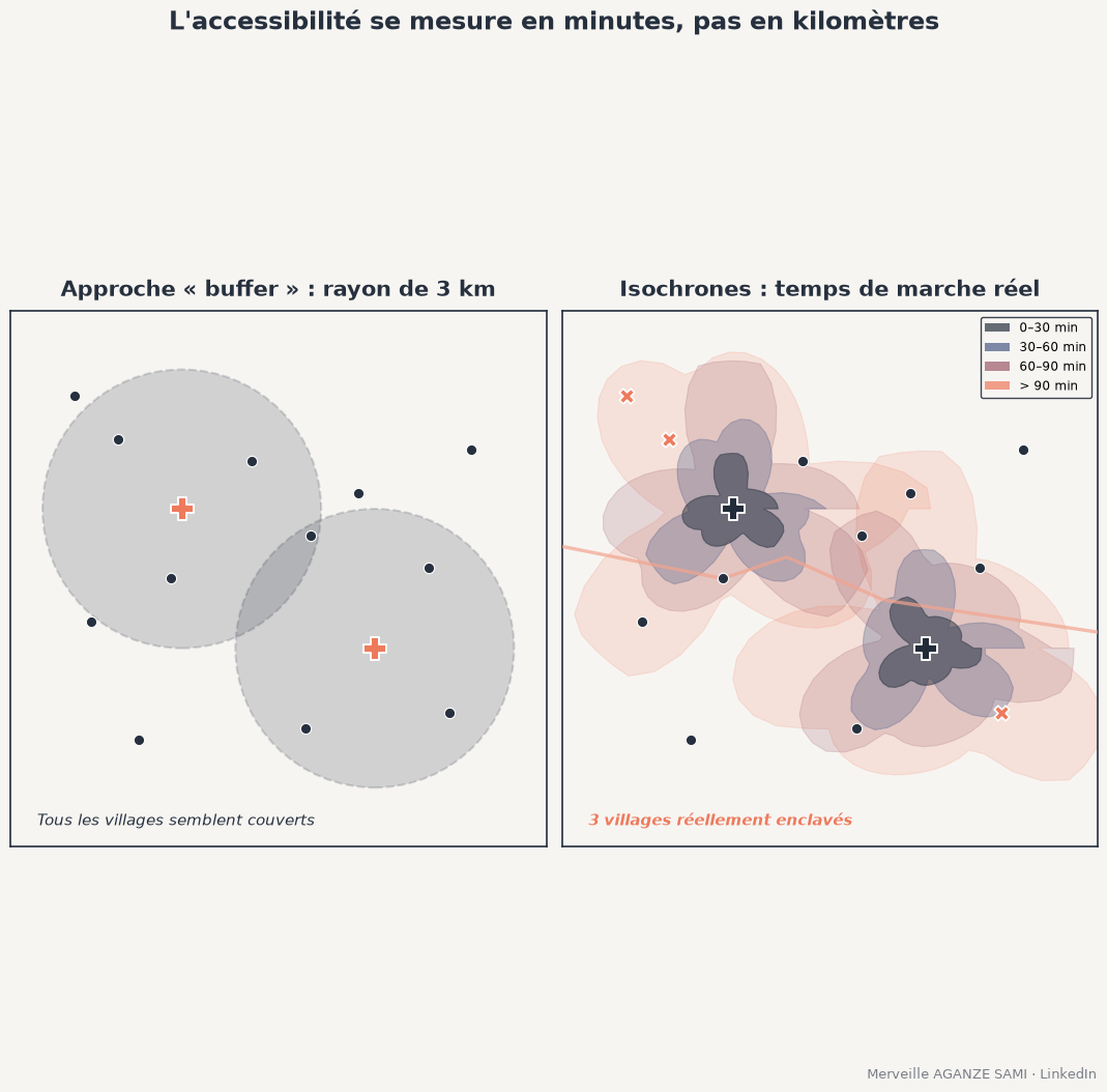 Comparaison entre des cercles de rayon fixe et des isochrones de temps de marche calculées sur le réseau