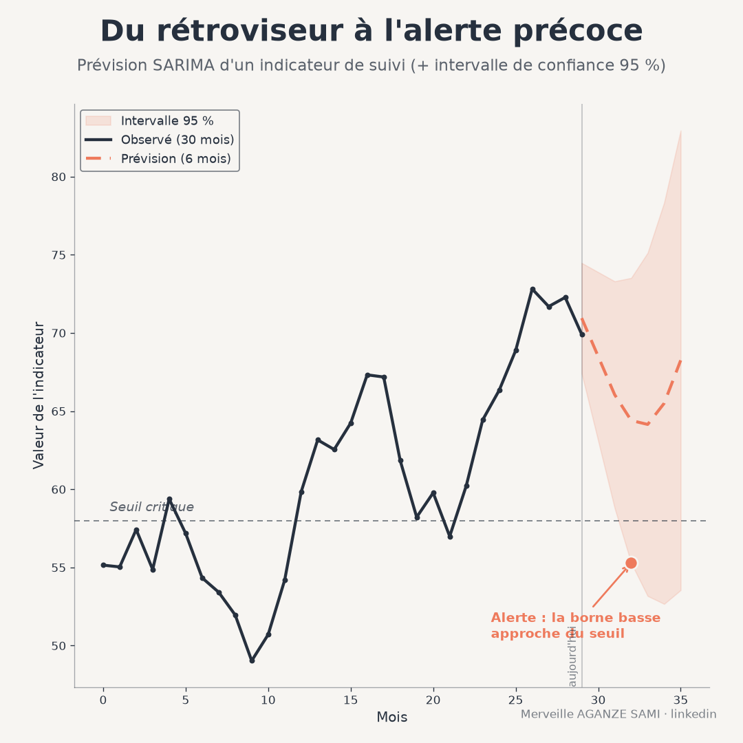 Série mensuelle observée prolongée par une prévision entourée de son intervalle de confiance, avec un seuil critique