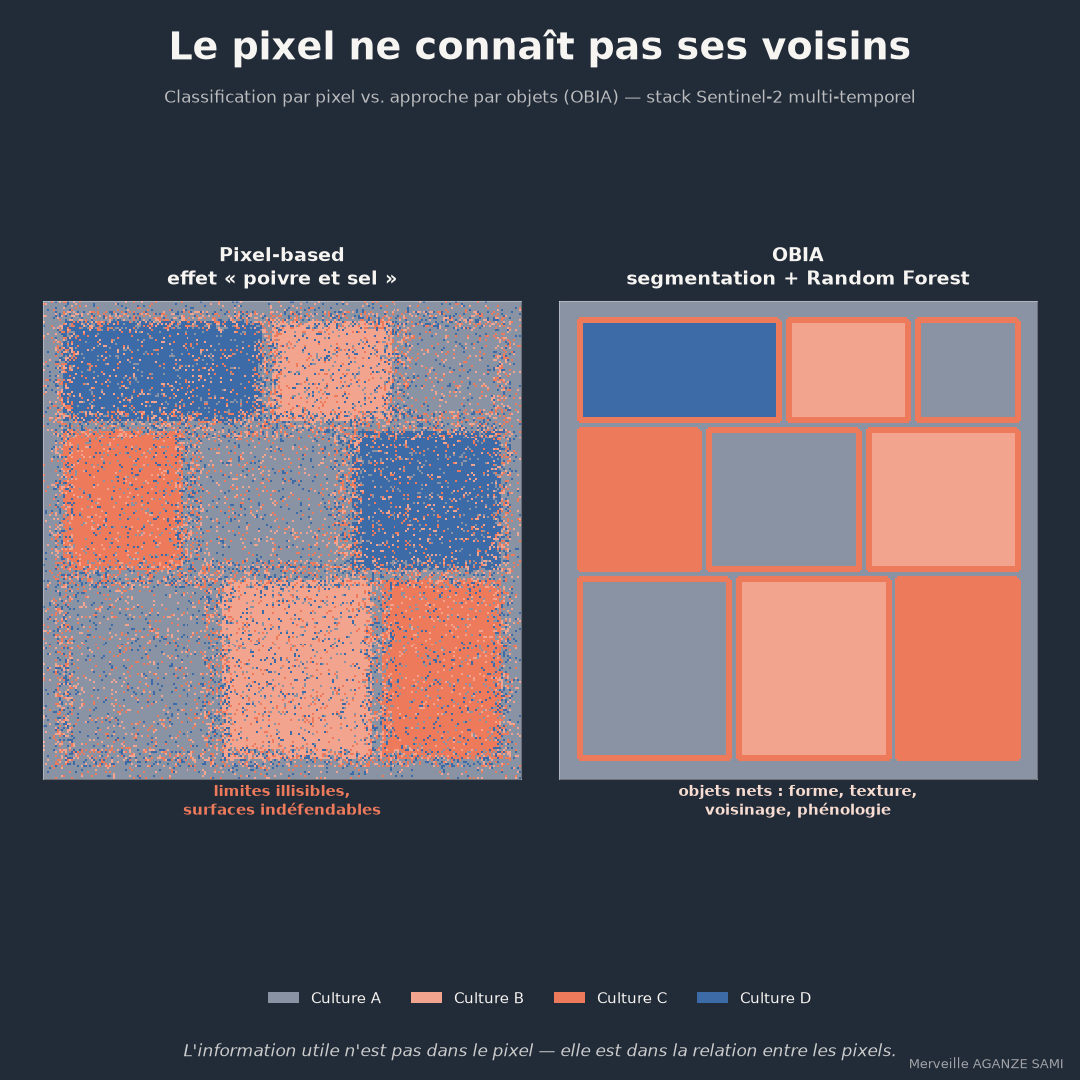 Comparaison entre une classification pixel à pixel bruitée et une classification orientée objet aux limites nettes