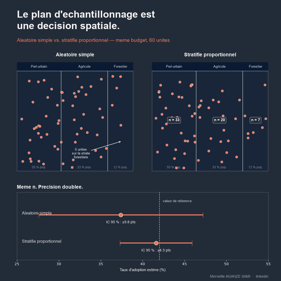 Comparaison entre un tirage aléatoire simple et un tirage stratifié proportionnel sur trois strates, avec intervalles de confiance