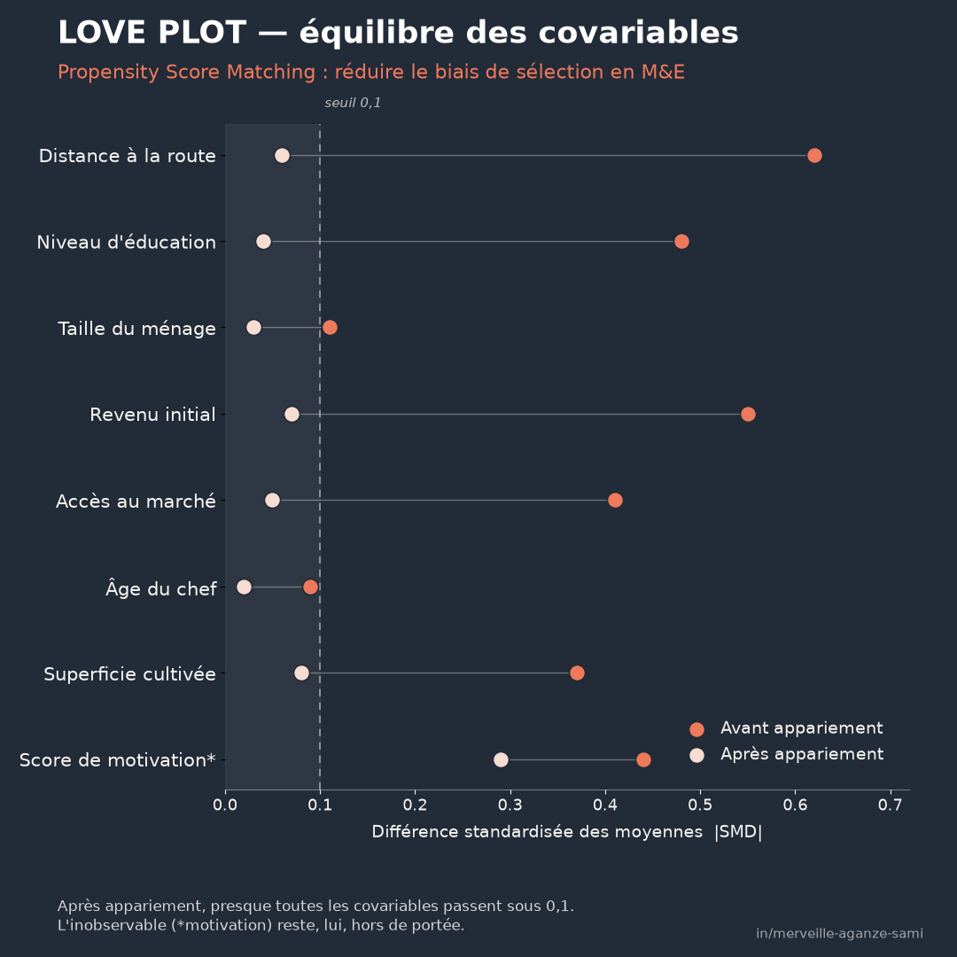Graphique des différences standardisées des covariables avant et après appariement, avec le seuil de 0,1