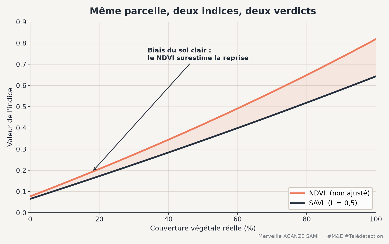 Comparaison NDVI et SAVI le long d'un gradient de couvert végétal sur sol clair