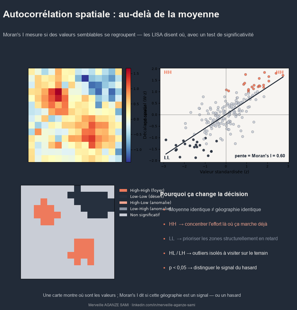 Champ de valeurs standardisées, diagramme de Moran et carte de clusters LISA