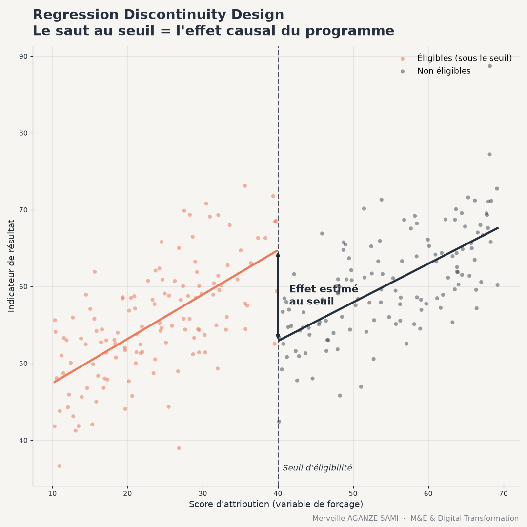 Nuage de points de l'indicateur en fonction de la variable d'assignation, avec ajustements locaux de part et d'autre du seuil et estimation du saut