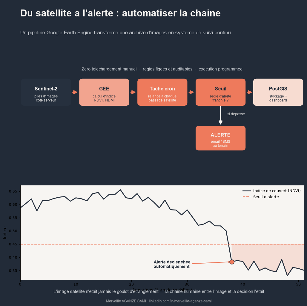 Schéma d'un pipeline satellitaire automatisé : acquisition, calcul d'indice côté serveur, export vers base de données, tableau de bord et alerte