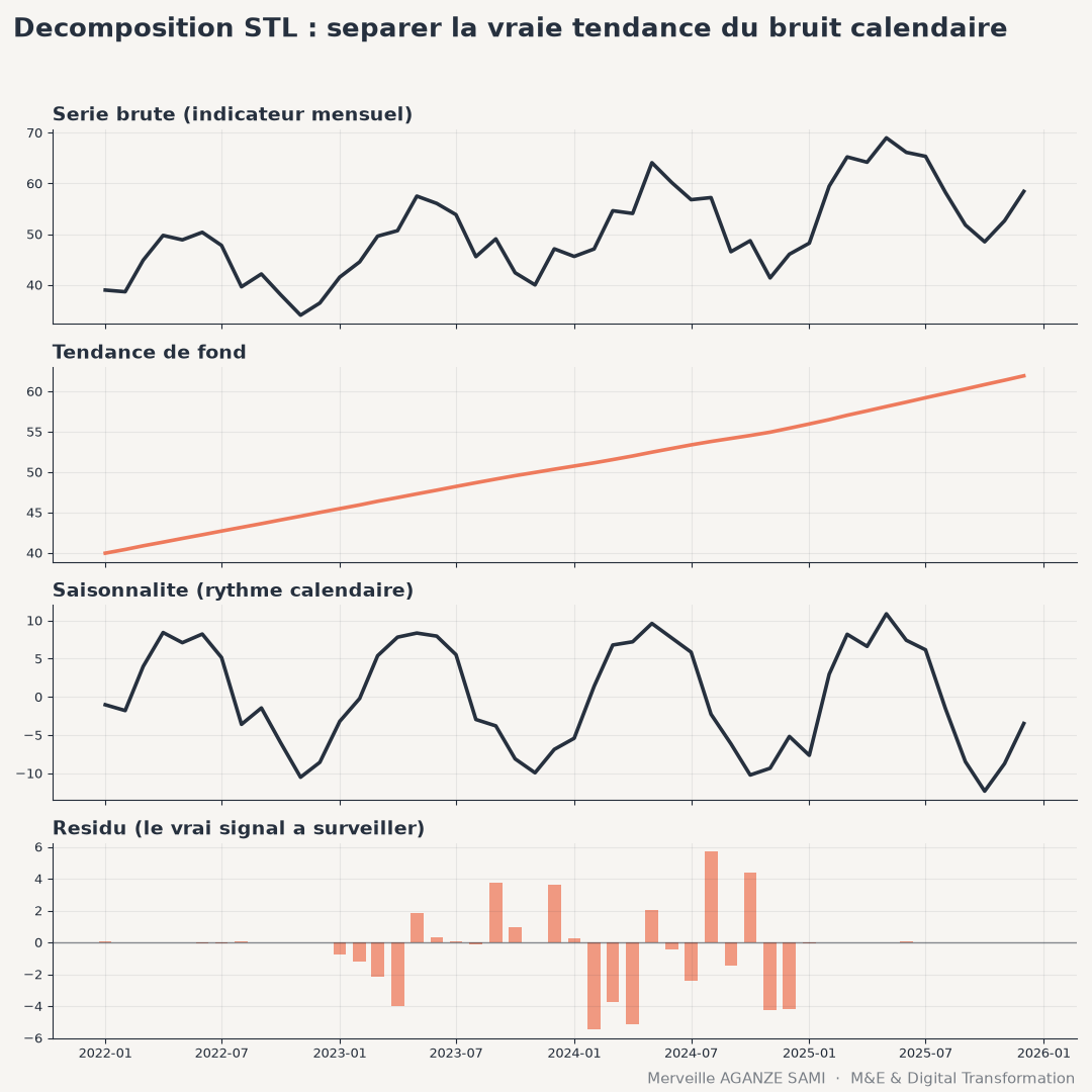 Tableau de bord décomposant une série mensuelle en trois panneaux : tendance, saisonnalité et résidu